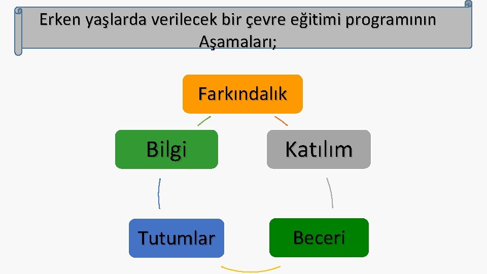 Erken yaşlarda verilecek bir çevre eğitimi programının Aşamaları; Farkındalık Bilgi Tutumlar Katılım Beceri 