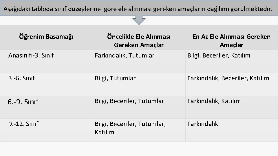 Aşağıdaki tabloda sınıf düzeylerine göre ele alınması gereken amaçların dağılımı görülmektedir. Öğrenim Basamağı Anasınıfı-3.