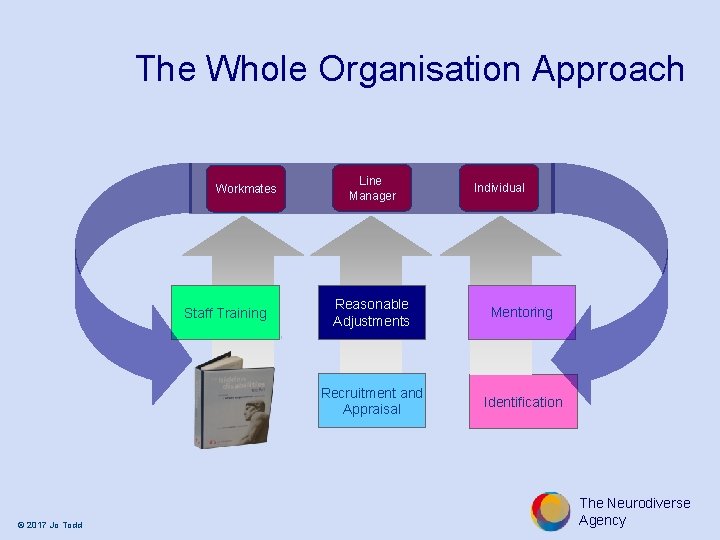 The Whole Organisation Approach Workmates Staff Training © 2017 Jo Todd Line Manager Individual