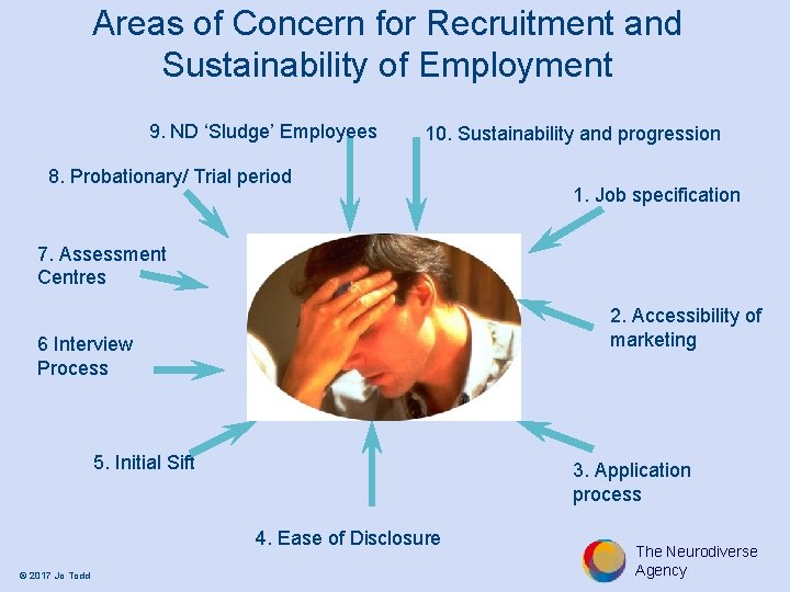 Areas of Concern for Recruitment and Sustainability of Employment 9. ND ‘Sludge’ Employees 10.