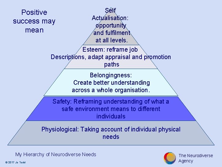 Self Actualisation: opportunity and fulfilment at all levels. Esteem: reframe job Descriptions, adapt appraisal