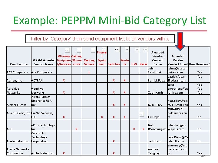 Example: PEPPM Mini-Bid Category List Filter by ‘Category’ then send equipment list to all