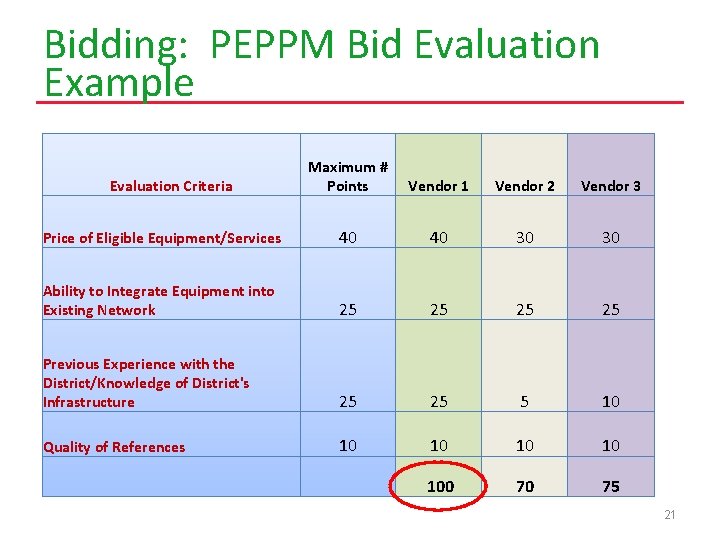 Bidding: PEPPM Bid Evaluation Example Maximum # Points Vendor 1 Vendor 2 Vendor 3