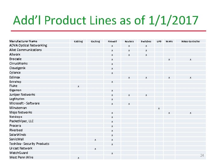 Add’l Product Lines as of 1/1/2017 Manufacturer Name Cabling Caching Firewall Routers Switches UPS