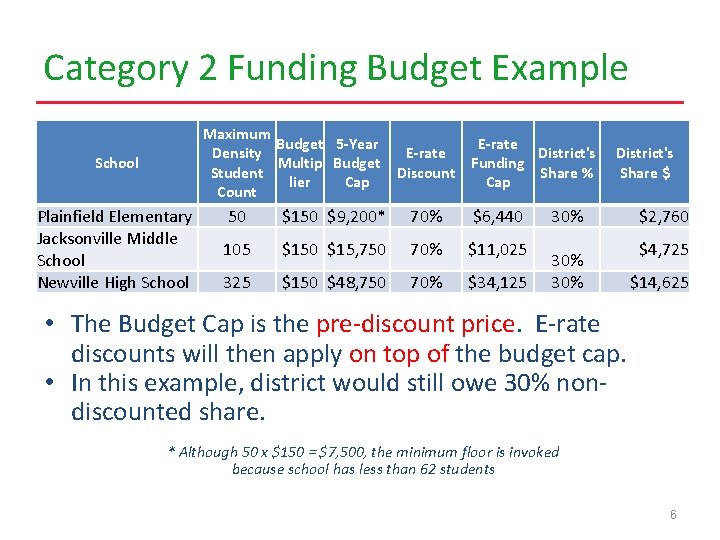 Category 2 Funding Budget Example Maximum Budget 5 -Year Density E-rate Multip Budget Student