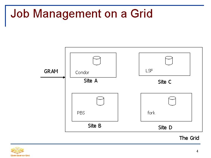 Job Management on a Grid GRAM Condor LSF Site A PBS Site C fork