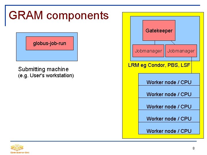 GRAM components Gatekeeper globus-job-run Jobmanager Submitting machine Jobmanager LRM eg Condor, PBS, LSF (e.