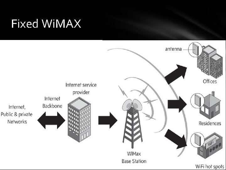 Fixed Wi. MAX 