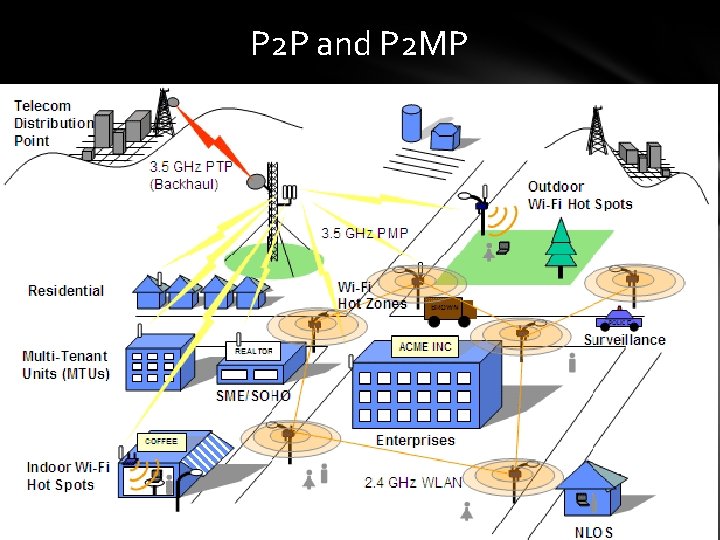 P 2 P and P 2 MP 