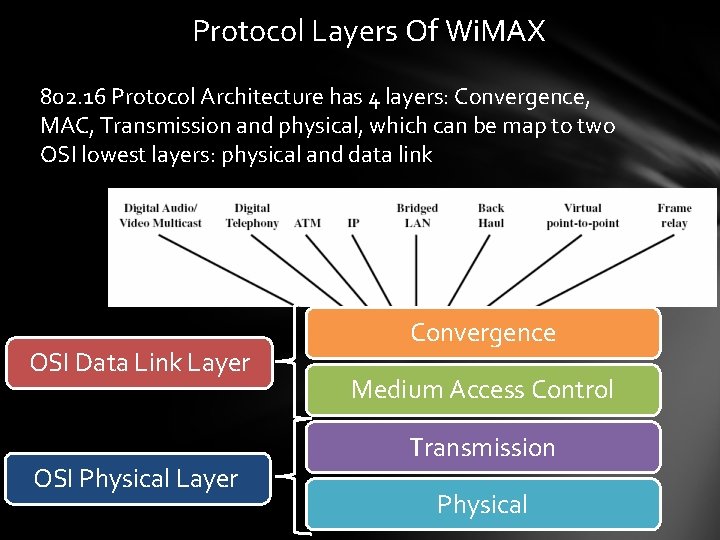 Protocol Layers Of Wi. MAX 802. 16 Protocol Architecture has 4 layers: Convergence, MAC,