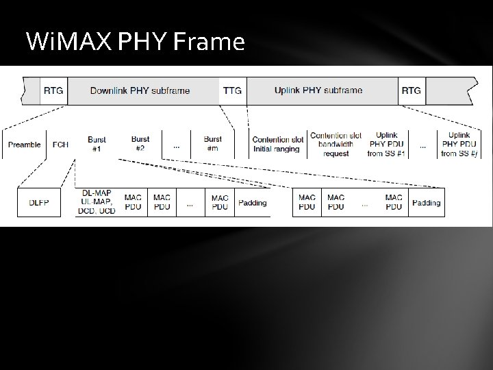 Wi. MAX PHY Frame 