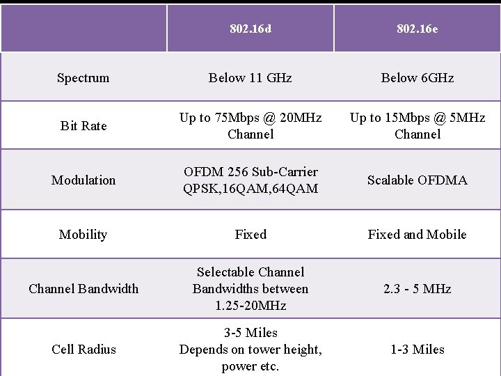 802. 16 d 802. 16 e Spectrum Below 11 GHz Below 6 GHz Bit