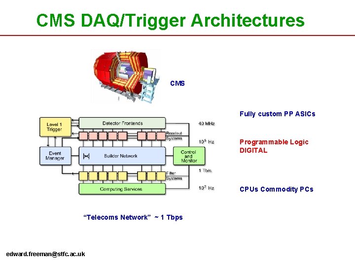 CMS DAQ/Trigger Architectures CMS Fully custom PP ASICs Programmable Logic DIGITAL CPUs Commodity PCs