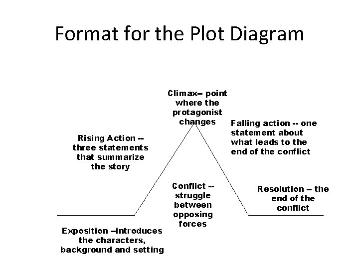 Format for the Plot Diagram Rising Action -three statements that summarize the story Exposition