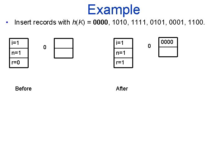 Example • Insert records with h(K) = 0000, 1010, 1111, 0101, 0001, 1100. i=1