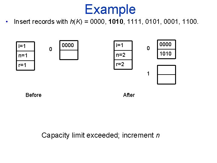 Example • Insert records with h(K) = 0000, 1010, 1111, 0101, 0001, 1100. i=1