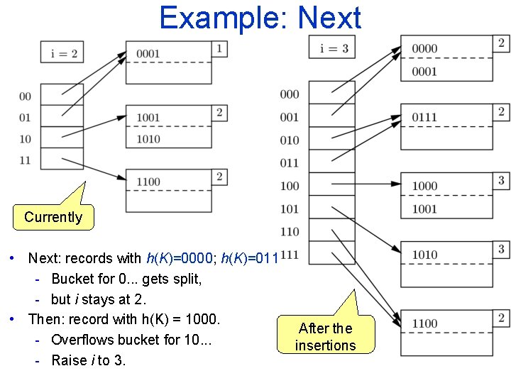 Example: Next Currently • Next: records with h(K)=0000; h(K)=0111. - Bucket for 0. .