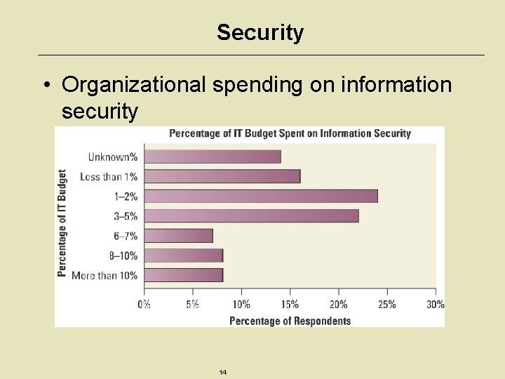 Security • Organizational spending on information security 14 
