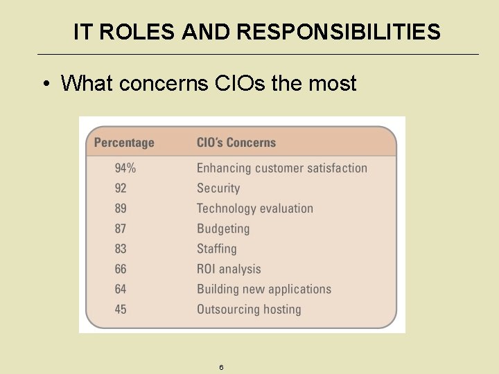 IT ROLES AND RESPONSIBILITIES • What concerns CIOs the most 6 