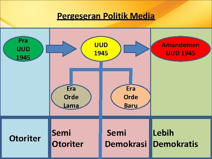 Pergeseran Politik Media Pra UUD 1945 Era Orde Lama Otoriter Semi Otoriter Amandemen UUD