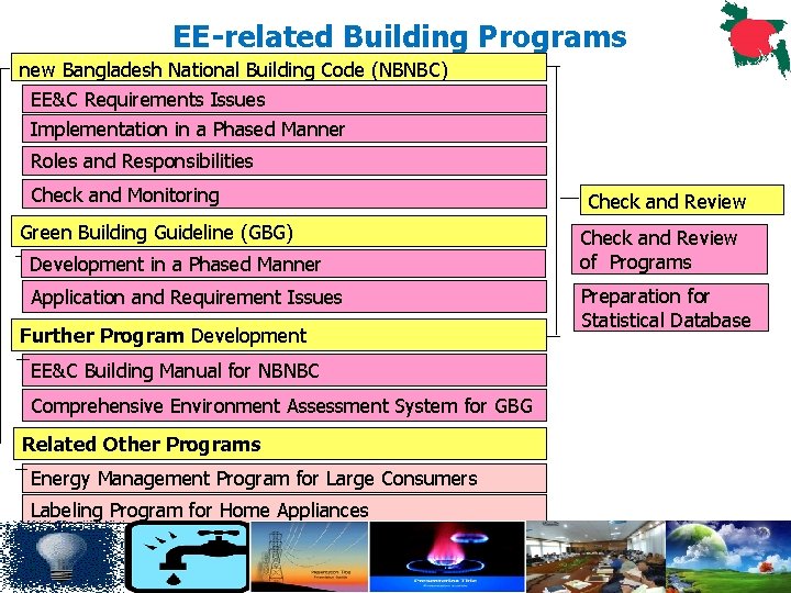 EE-related Building Programs new Bangladesh National Building Code (NBNBC) EE&C Requirements Issues Implementation in