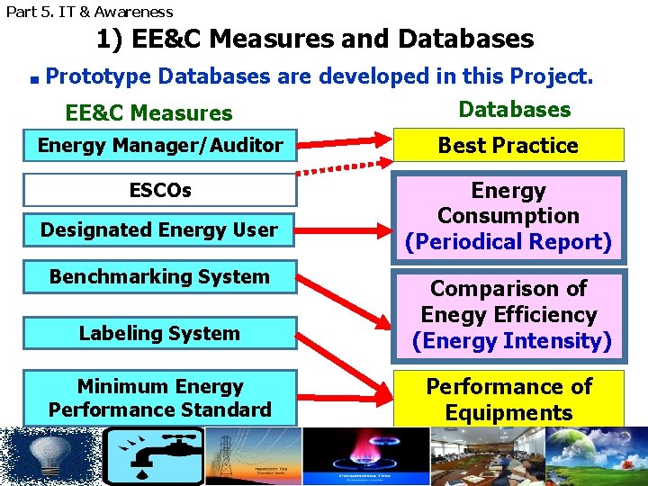 Part 5. IT & Awareness 1) EE&C Measures and Databases ■ Prototype Databases are