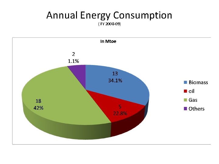 Annual Energy Consumption ( FY 2008 -09) 