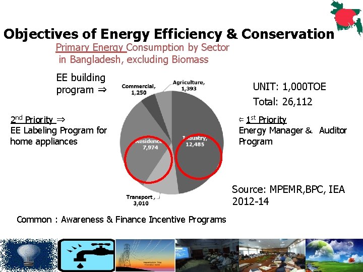 Objectives of Energy Efficiency & Conservation Primary Energy Consumption by Sector in Bangladesh, excluding