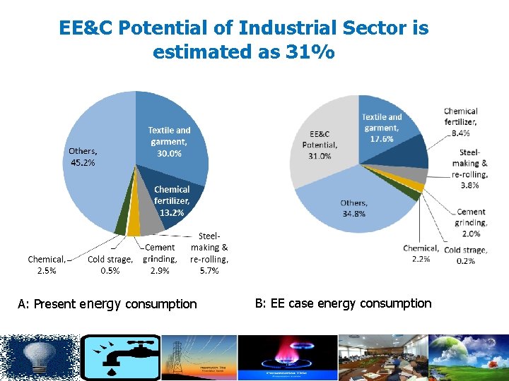 EE&C Potential of Industrial Sector is estimated as 31% A: Present energy consumption B: