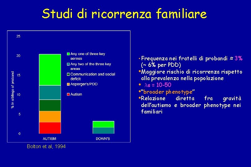 Studi di ricorrenza familiare • Frequenza nei fratelli di probandi ≈ 3% (~ 6%