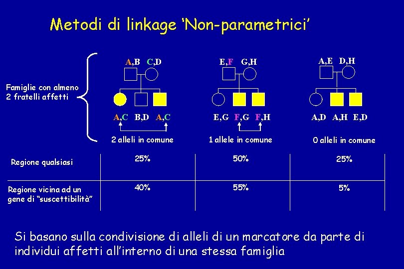 Metodi di linkage ‘Non-parametrici’ A, B C, D E, F G, H A, E