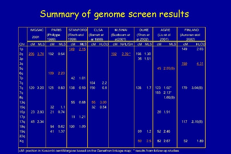 Summary of genome screen results 