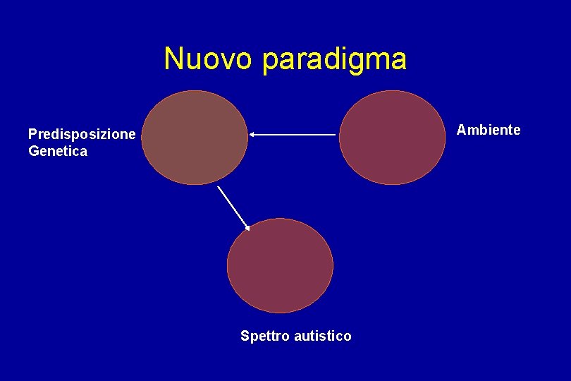 Nuovo paradigma Ambiente Predisposizione Genetica Spettro autistico 