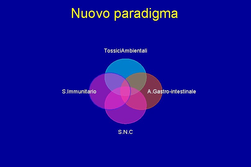 Nuovo paradigma Tossici. Ambientali S. Immunitario A. Gastro-intestinale S. N. C 