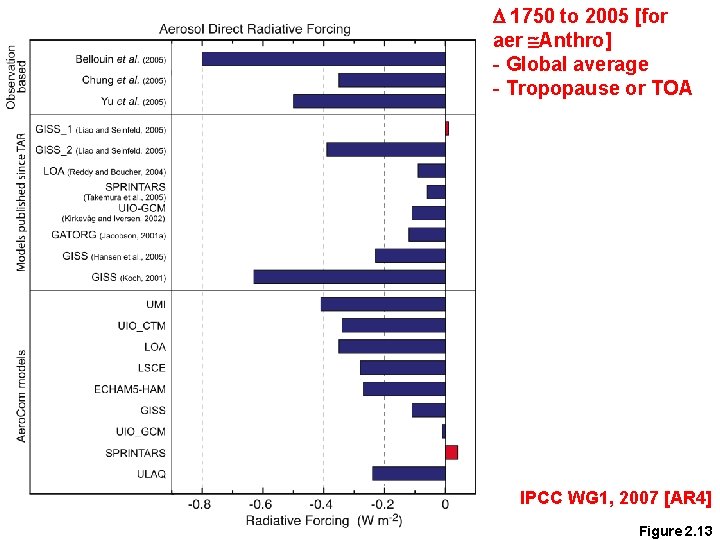 D 1750 to 2005 [for aer Anthro] - Global average - Tropopause or TOA