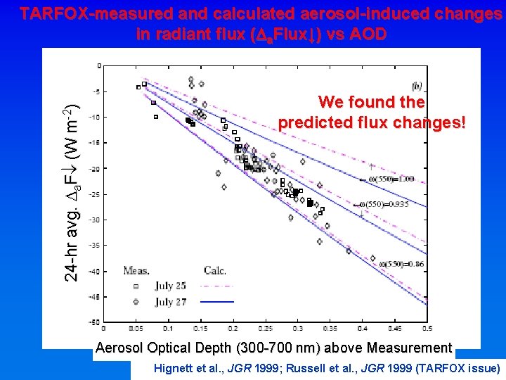 24 -hr avg. Da. F¯ (W m-2) TARFOX-measured and calculated aerosol-induced changes in radiant