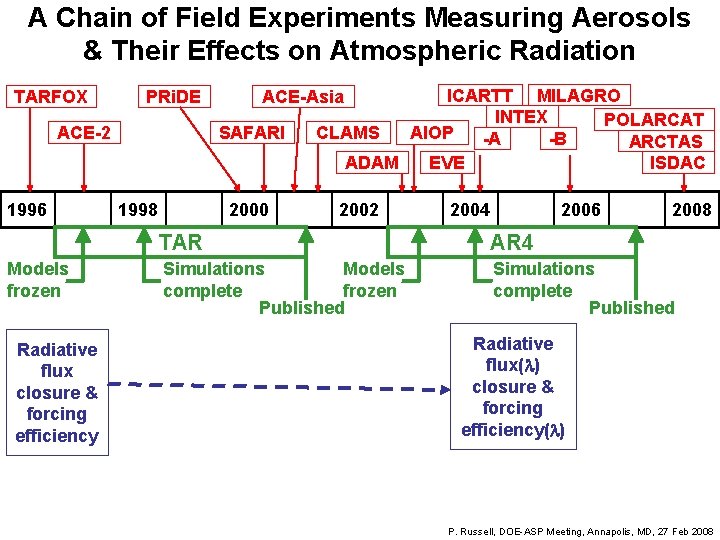 A Chain of Field Experiments Measuring Aerosols & Their Effects on Atmospheric Radiation TARFOX