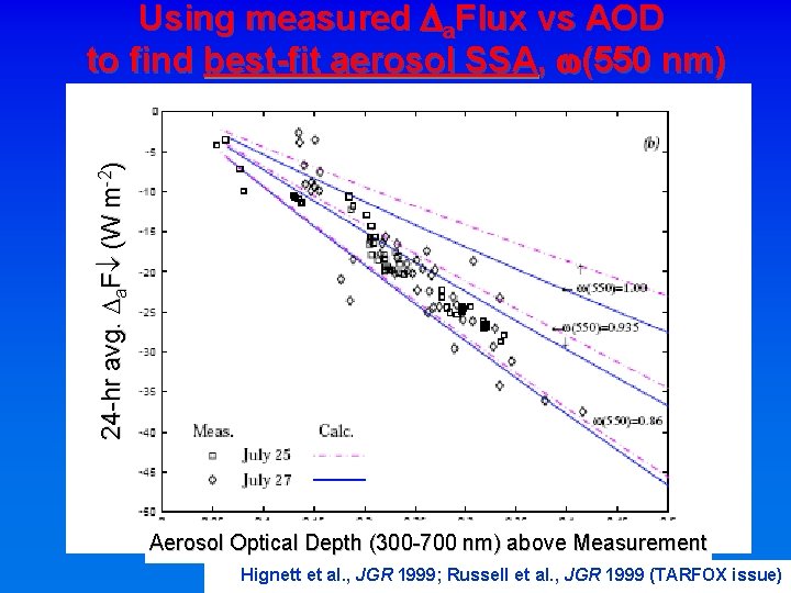 24 -hr avg. Da. F¯ (W m-2) Using measured Da. Flux vs AOD to