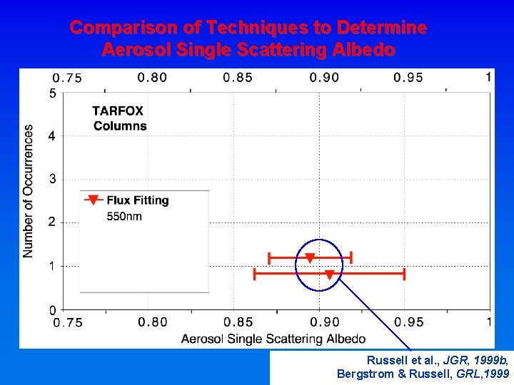 Comparison of Techniques to Determine Aerosol Single Scattering Albedo Russell et al. , JGR,