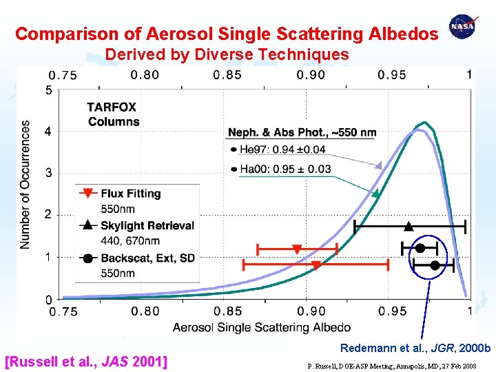 Comparison of Aerosol Single Scattering Albedos Derived by Diverse Techniques [Russell et al. ,