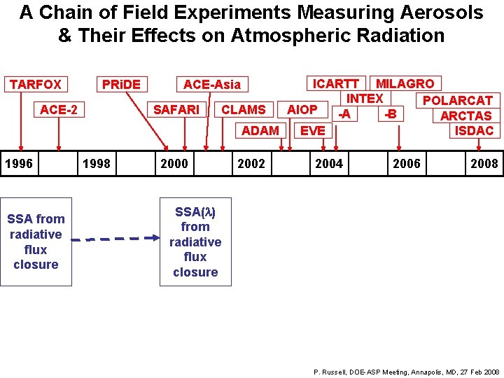 A Chain of Field Experiments Measuring Aerosols & Their Effects on Atmospheric Radiation TARFOX