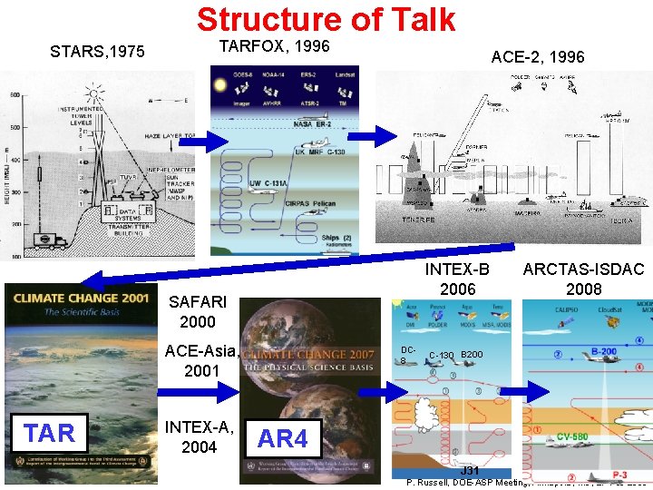 Structure of Talk STARS, 1975 TARFOX, 1996 ACE-2, 1996 INTEX-B 2006 SAFARI 2000 ACE-Asia,