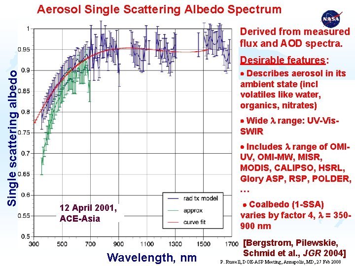 Aerosol Single Scattering Albedo Spectrum Derived from measured flux and AOD spectra. Single scattering