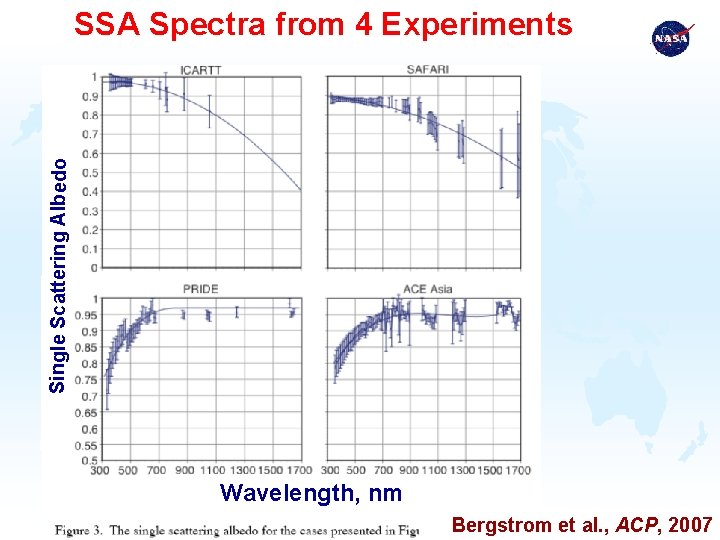 Single Scattering Albedo SSA Spectra from 4 Experiments Wavelength, nm Bergstrom et al. ,