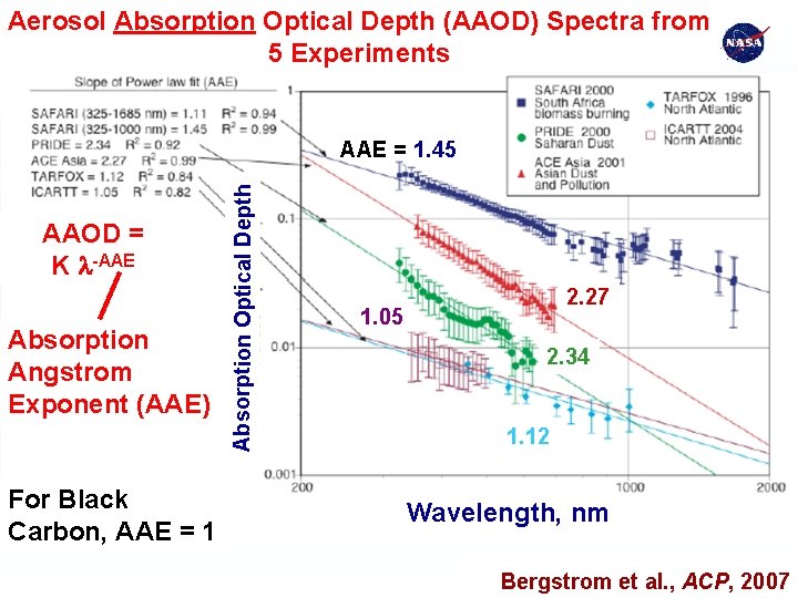 Aerosol Absorption Optical Depth (AAOD) Spectra from 5 Experiments AAOD = K l-AAE Absorption