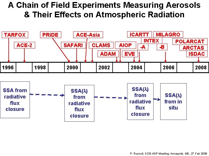 A Chain of Field Experiments Measuring Aerosols & Their Effects on Atmospheric Radiation TARFOX