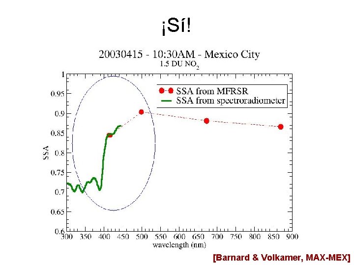 ¡Sí! [Barnard & Volkamer, MAX-MEX] 