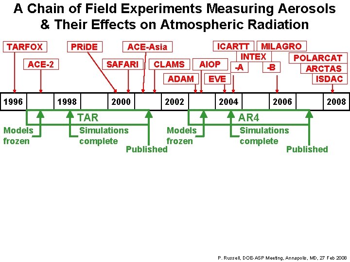 A Chain of Field Experiments Measuring Aerosols & Their Effects on Atmospheric Radiation TARFOX