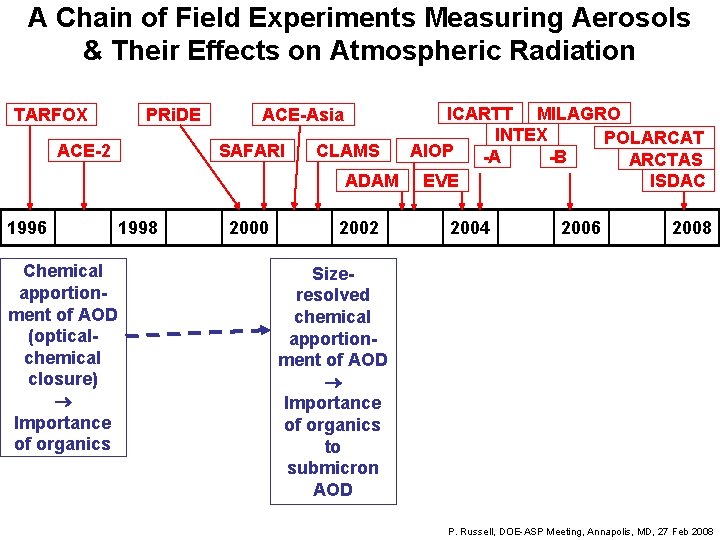 A Chain of Field Experiments Measuring Aerosols & Their Effects on Atmospheric Radiation TARFOX