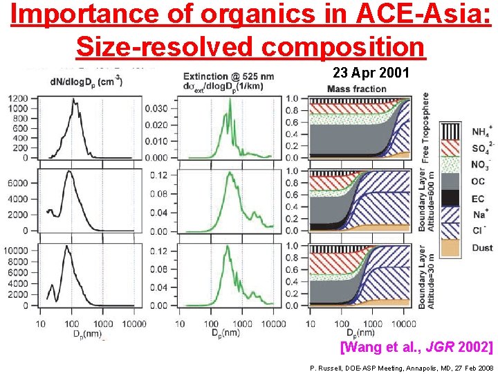 Importance of organics in ACE-Asia: Size-resolved composition 23 Apr 2001 [Wang et al. ,